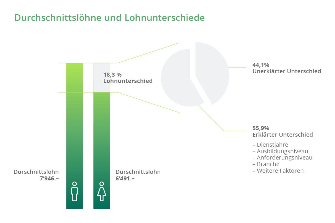 Durchschnittslöhne und Lohnunterschiede (Quelle: adaptiert vom EBG) 