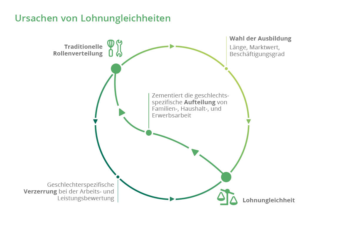 Lohngleichheit - Gründe für langsame Angleichung (Quelle: adaptiert vom EBG) 