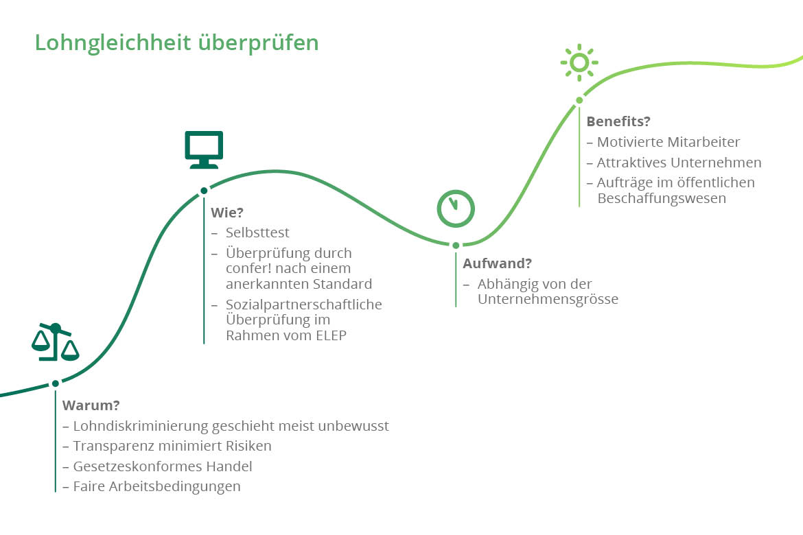 Überprüfung der Lohngleichheit (Quelle: adaptiert vom EBG)