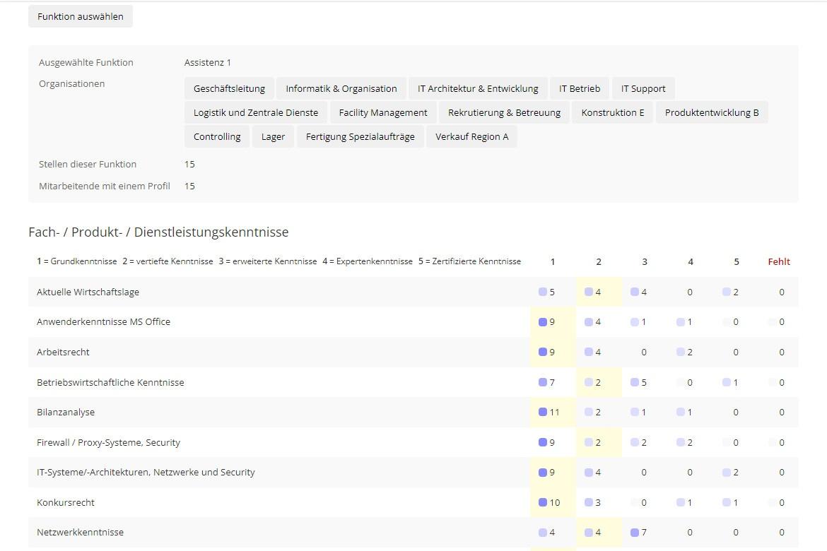 Wer erfüllt die Kompetenzen am besten