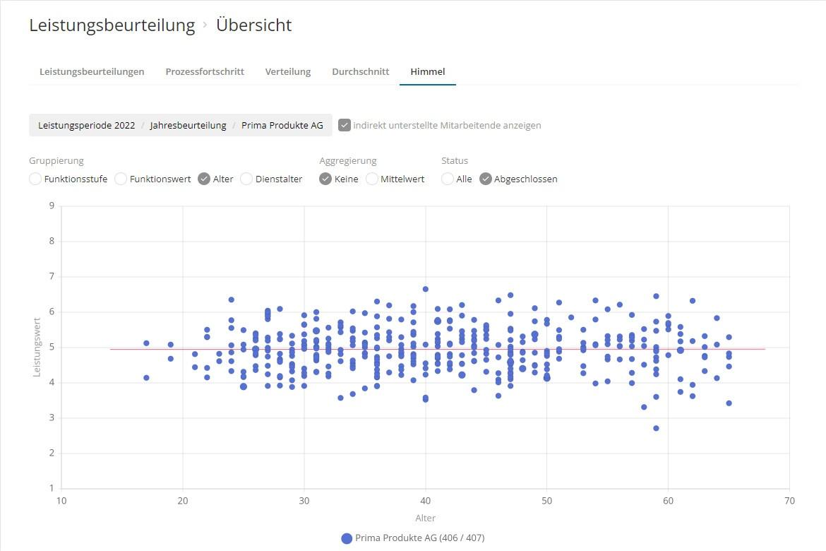 Verteilung der Leistungswerte nach Alter