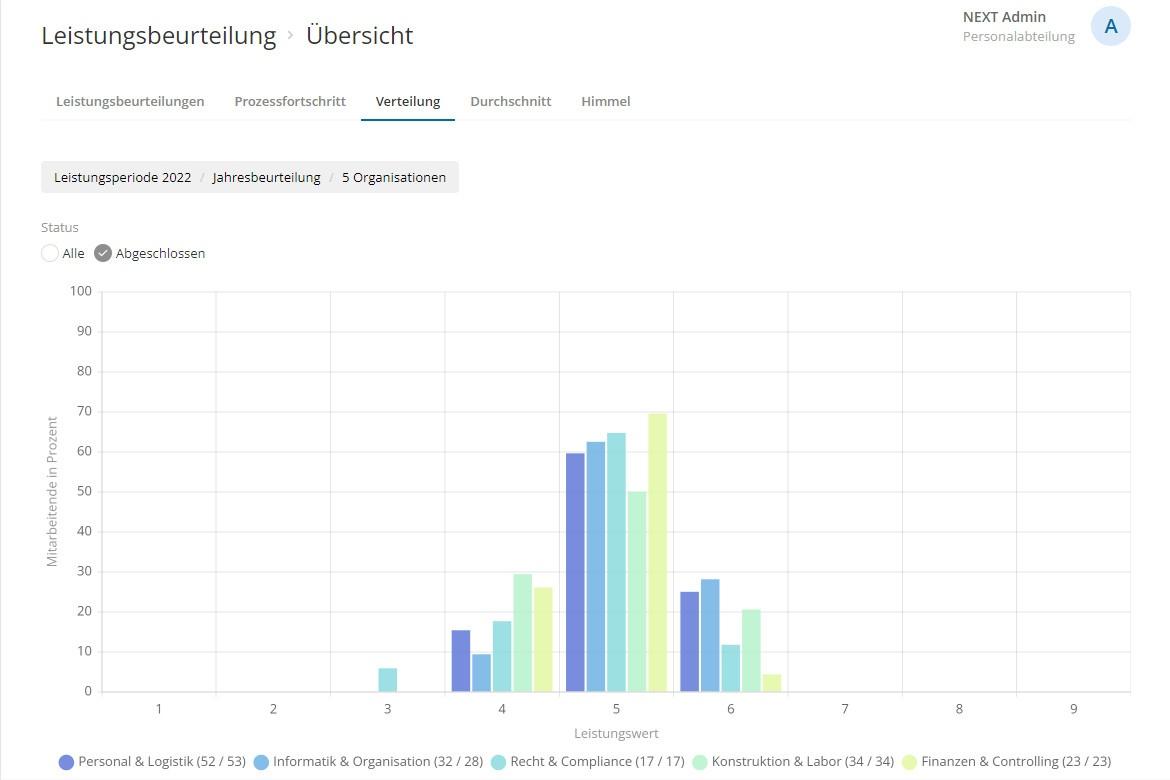 Verteilung der Leistungswerte nach Organisation